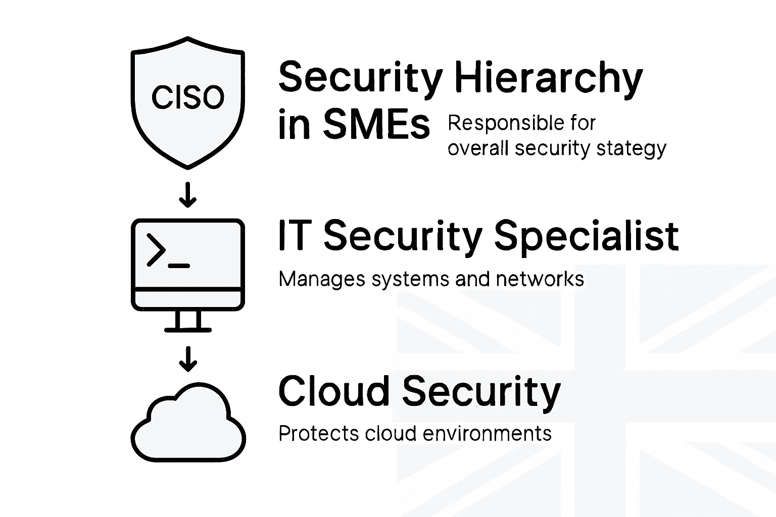 Infographic comparing SME cybersecurity roles