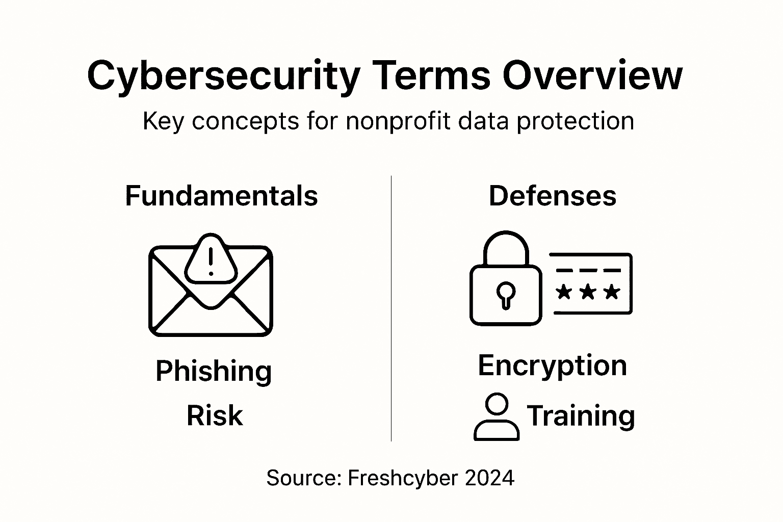 Infographic of cybersecurity terms for nonprofits