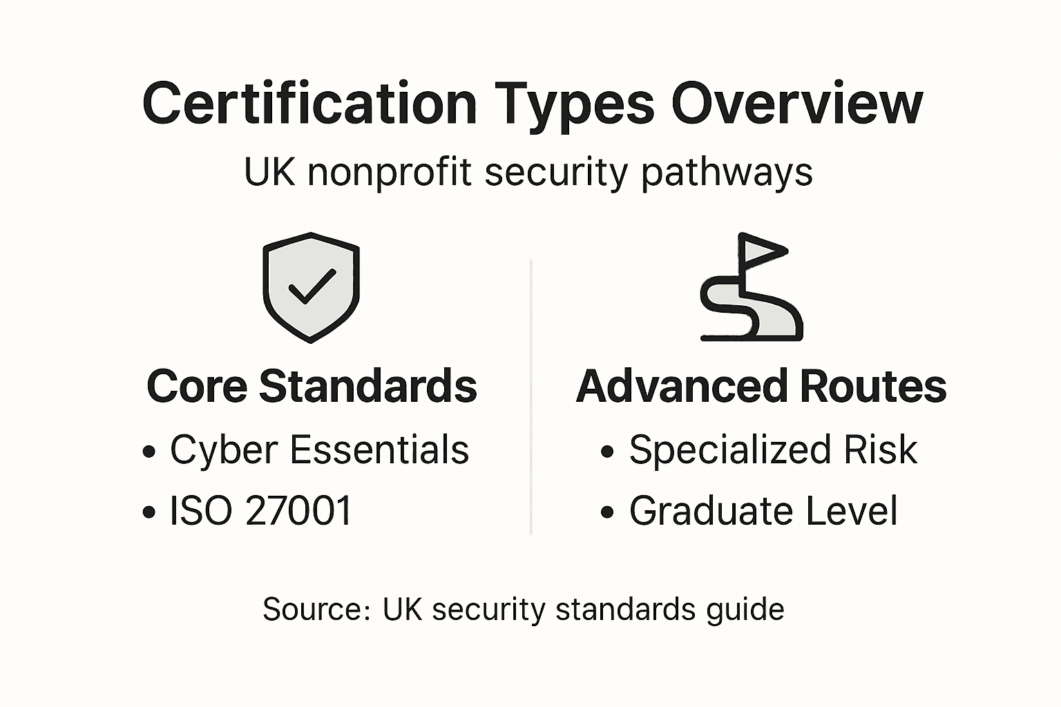 Infographic showing UK nonprofit security certifications