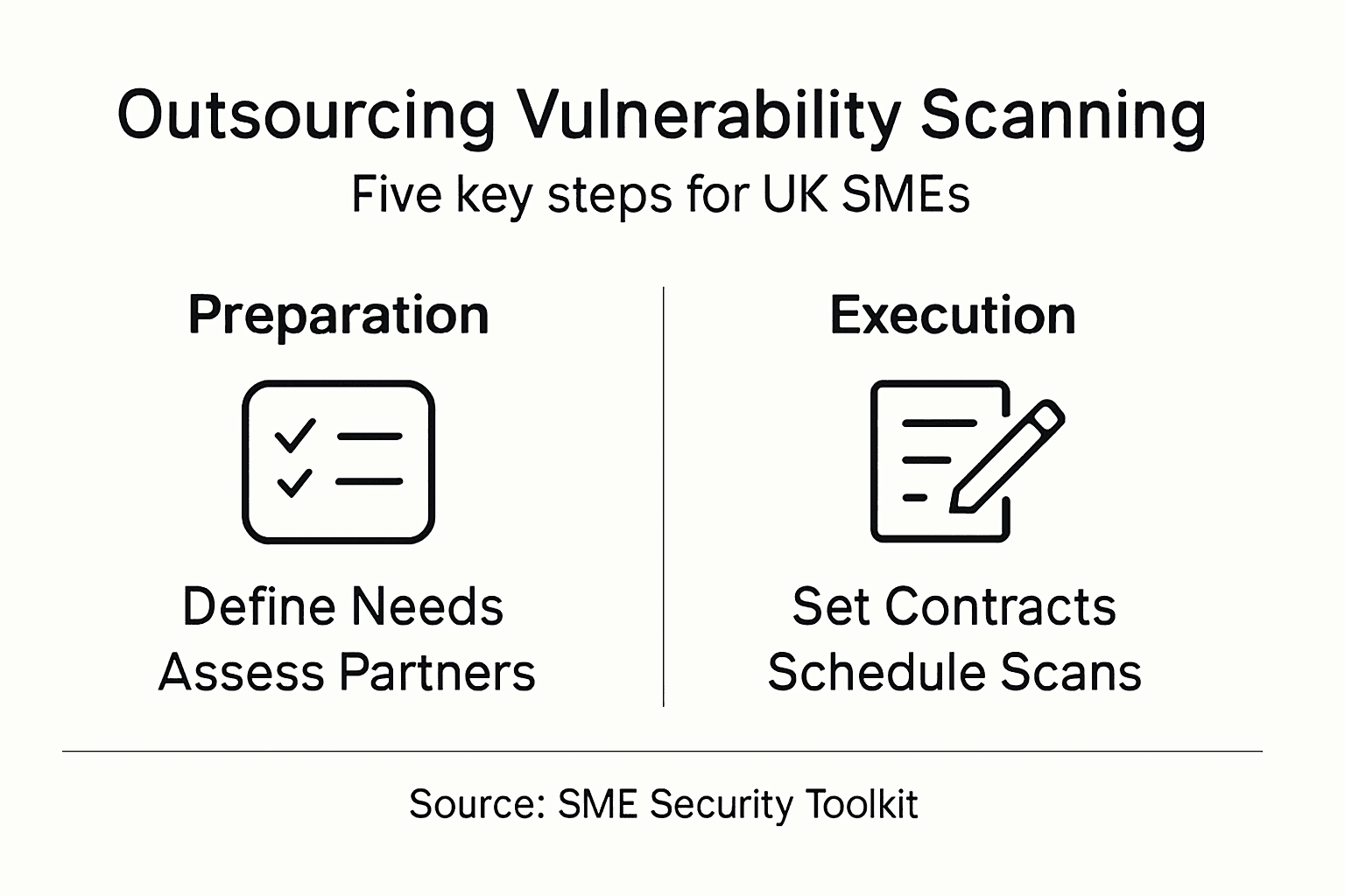 Infographic with steps for outsourcing vulnerability scanning