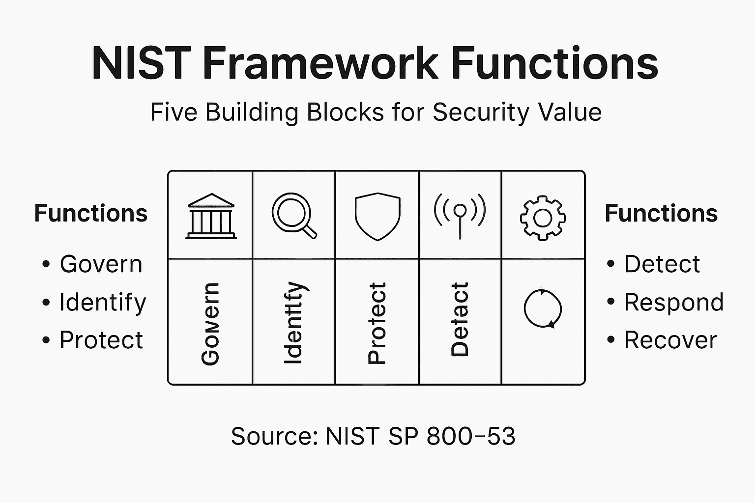 Infographic showing NIST framework core functions