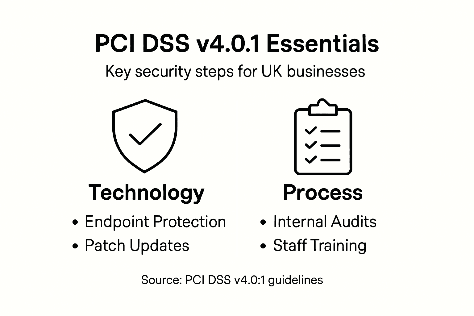 PCI DSS v4 infographic with key requirements