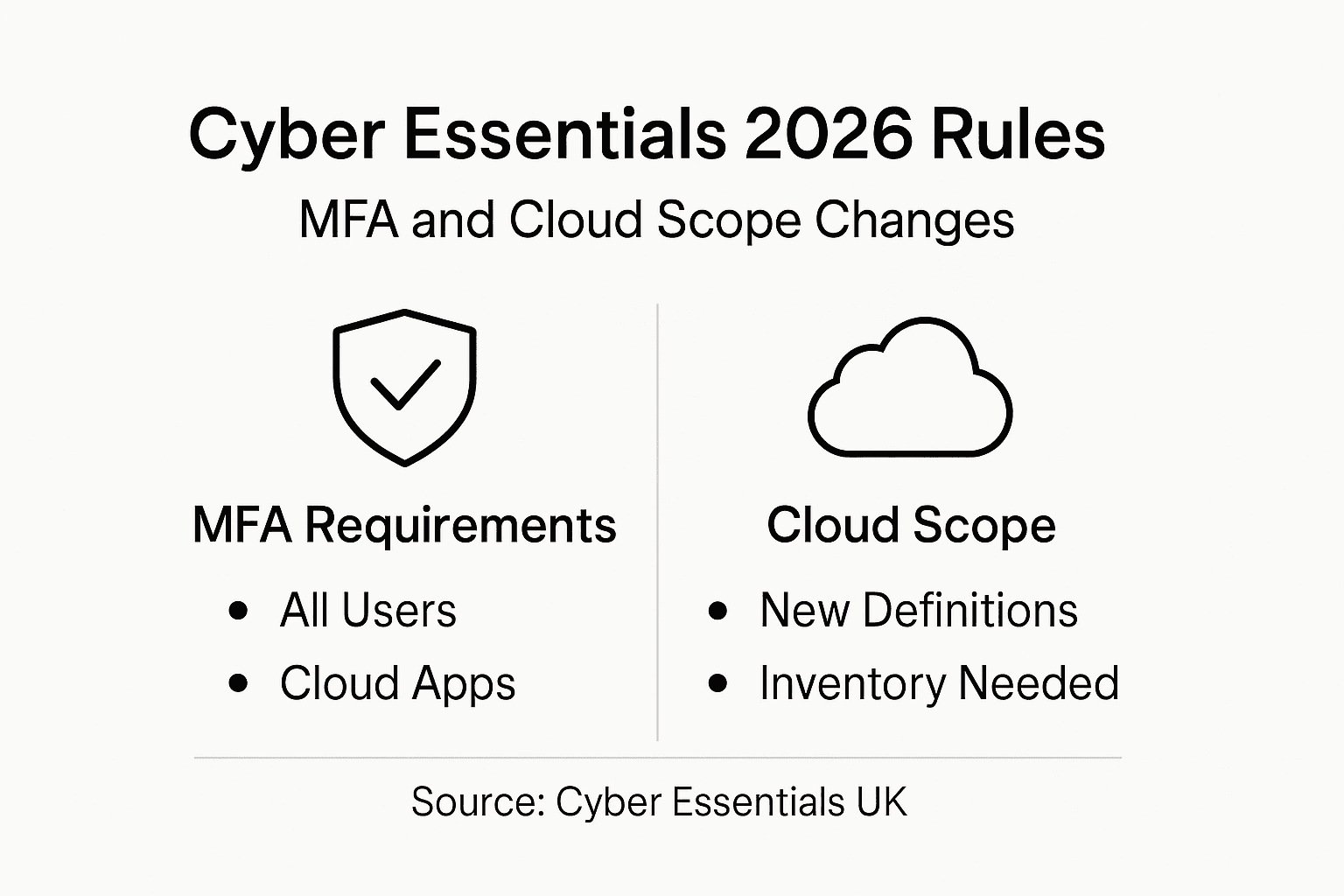 Infographic on MFA and cloud scope updates