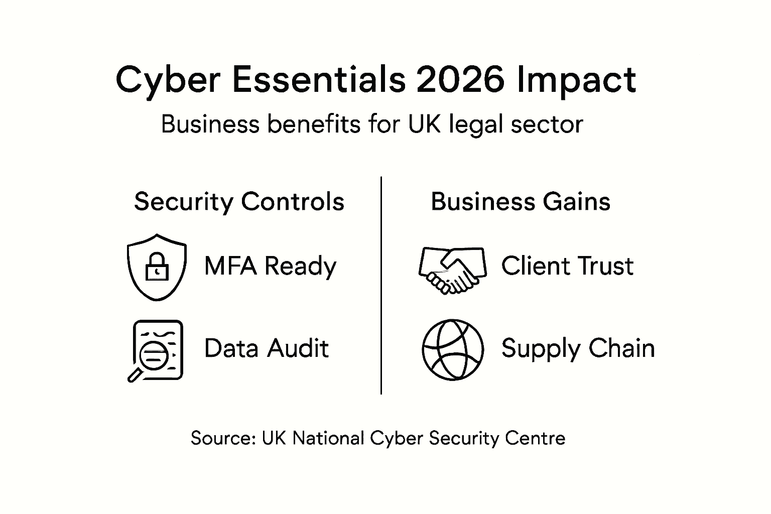 Infographic showing Cyber Essentials 2026 benefits for legal