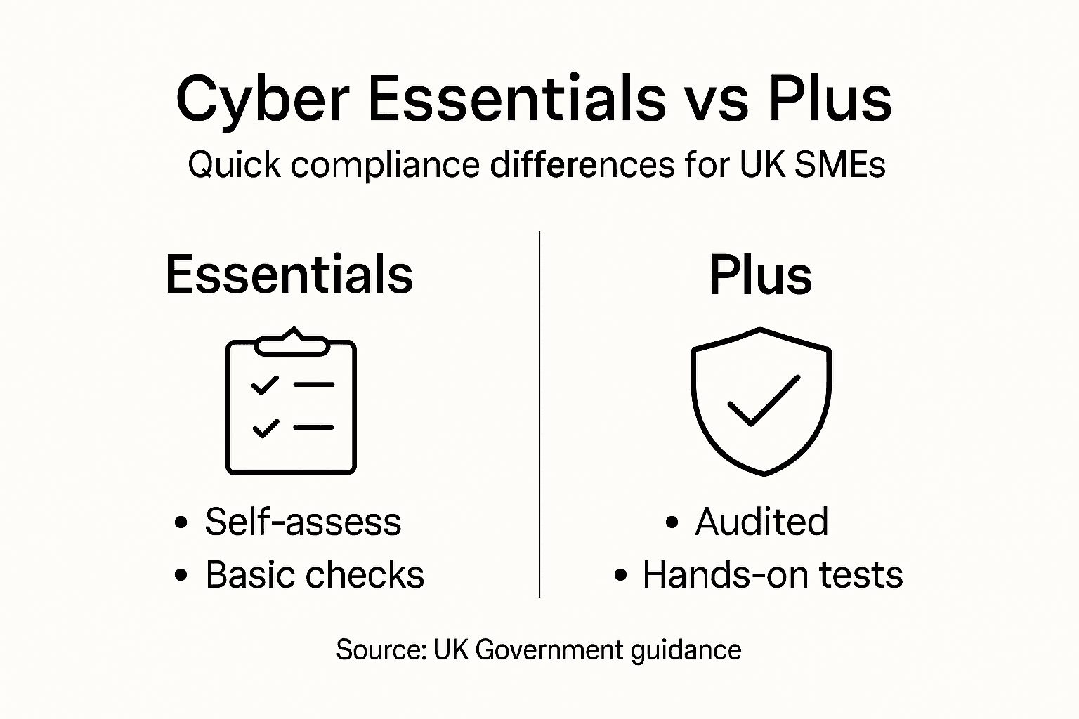 Infographic comparing Cyber Essentials and Plus