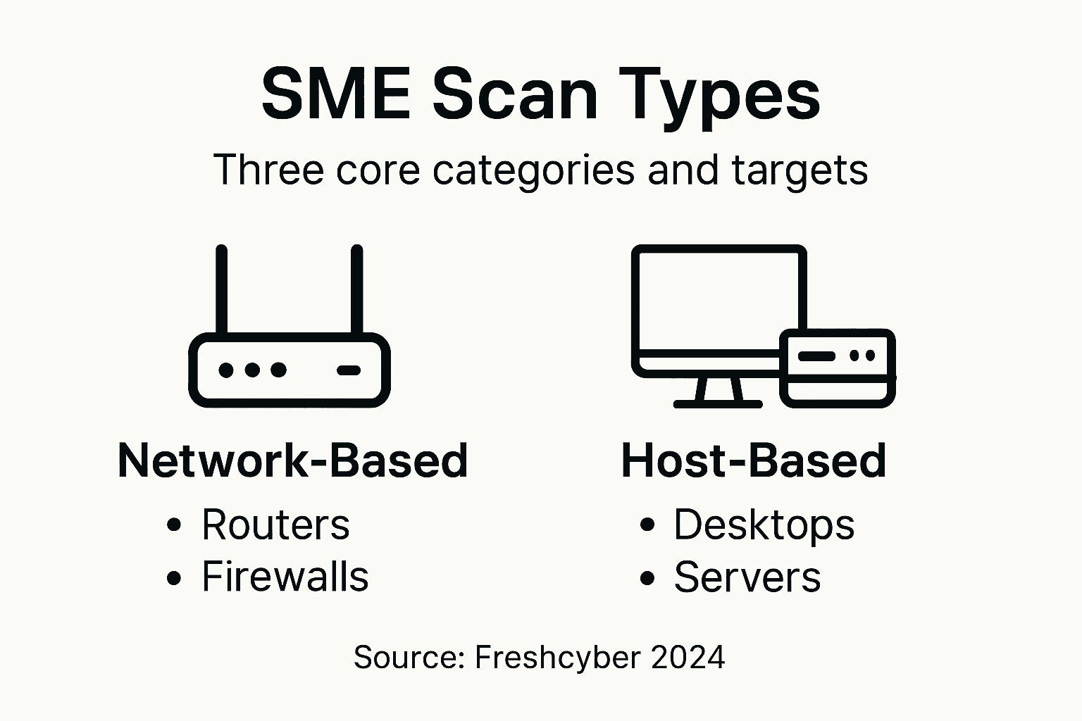 Infographic of SME vulnerability scanning types