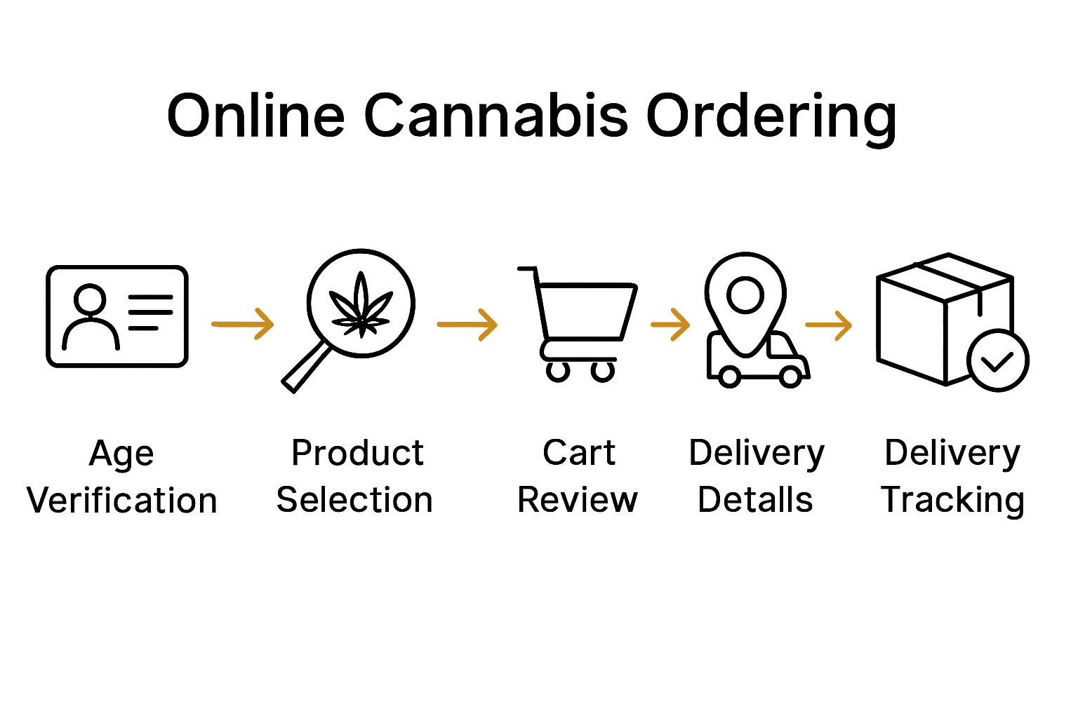 Infographic shows six steps with icons for online cannabis ordering process.