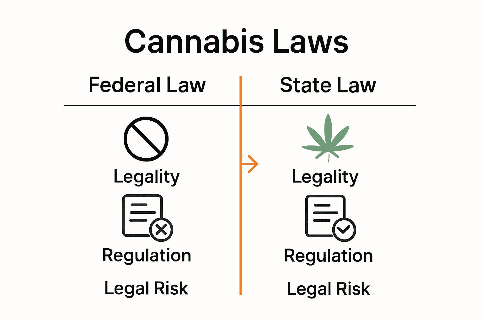 Infographic comparing federal and state cannabis regulations