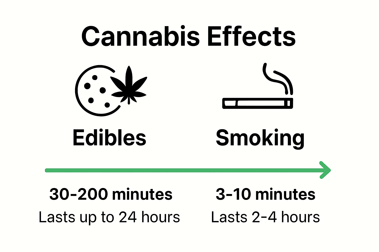 Infographic comparing onset and duration of edible and smoked cannabis effects