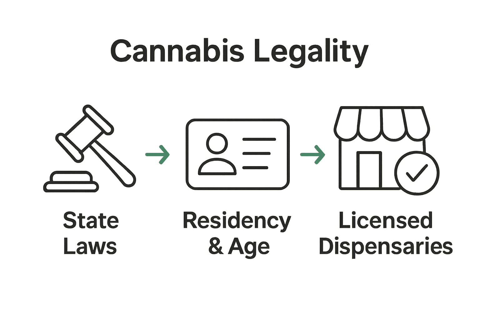 Infographic showing sequence: state laws, ID check, licensed dispensaries