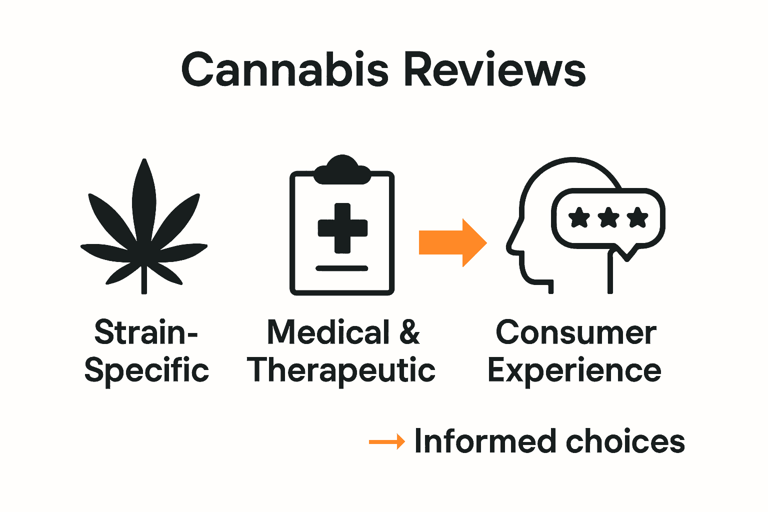 Infographic comparing types of cannabis reviews with icons and brief notes.