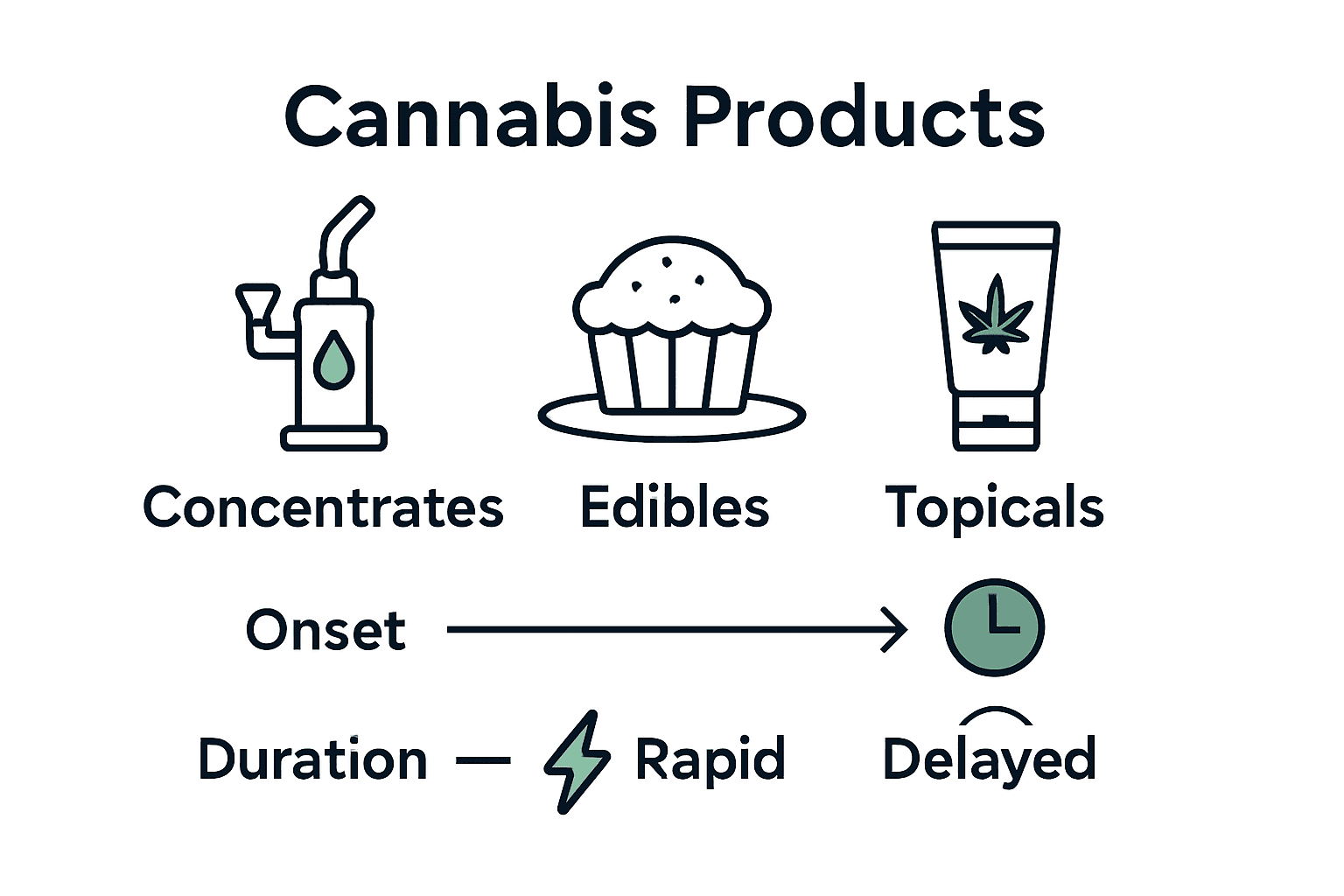 Infographic comparing cannabis concentrates, edibles, and topicals by effects and usage