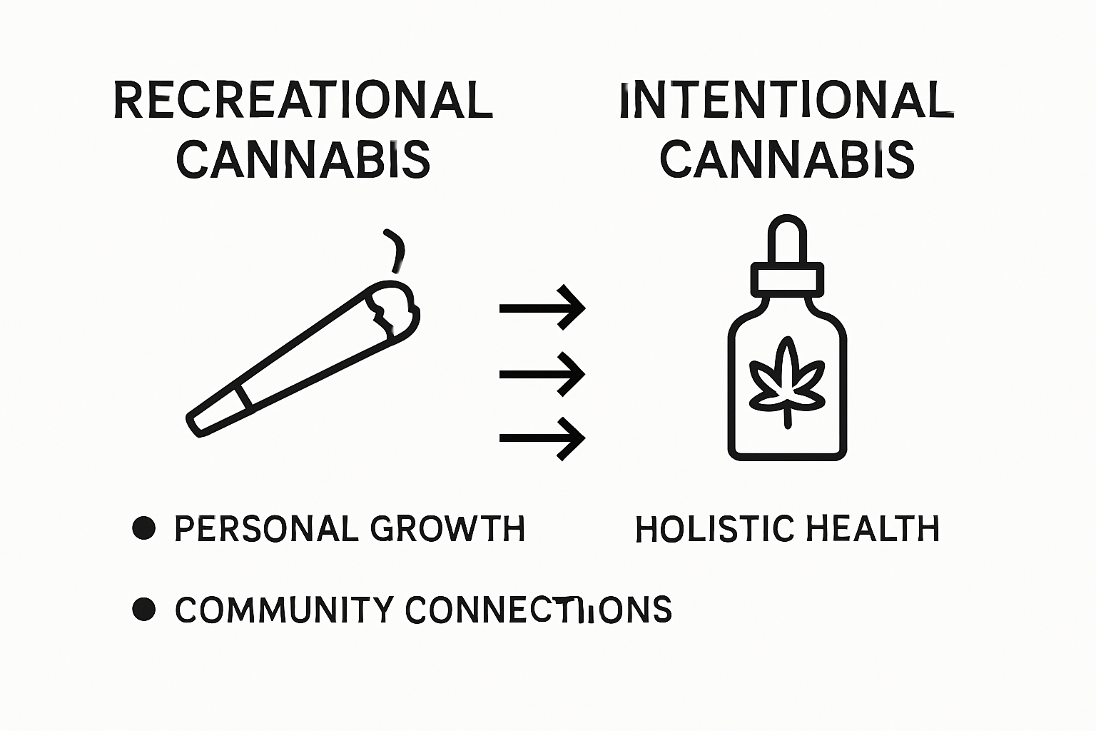Cannabis lifestyle principles comparison infographic