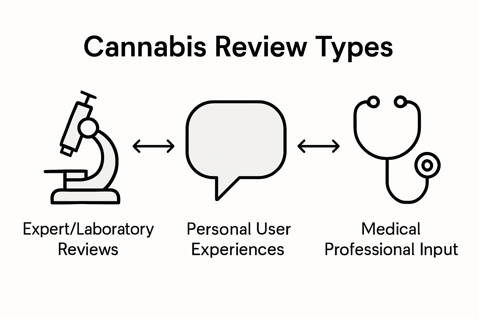 Infographic compares cannabis review types