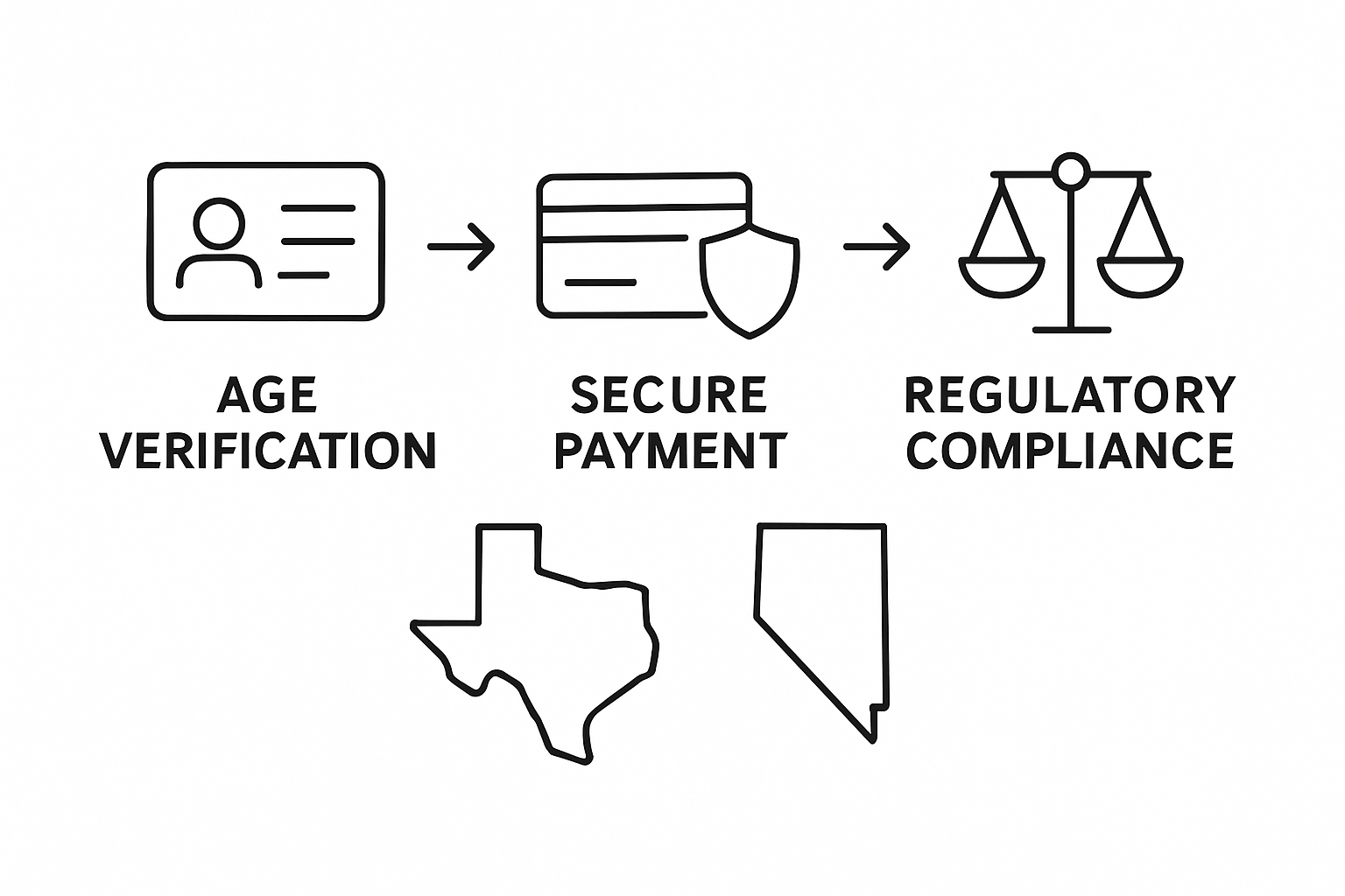Infographic of cannabis ecommerce compliance steps