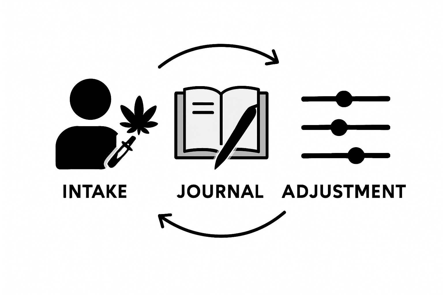 Infographic on monitoring cannabis intake effects