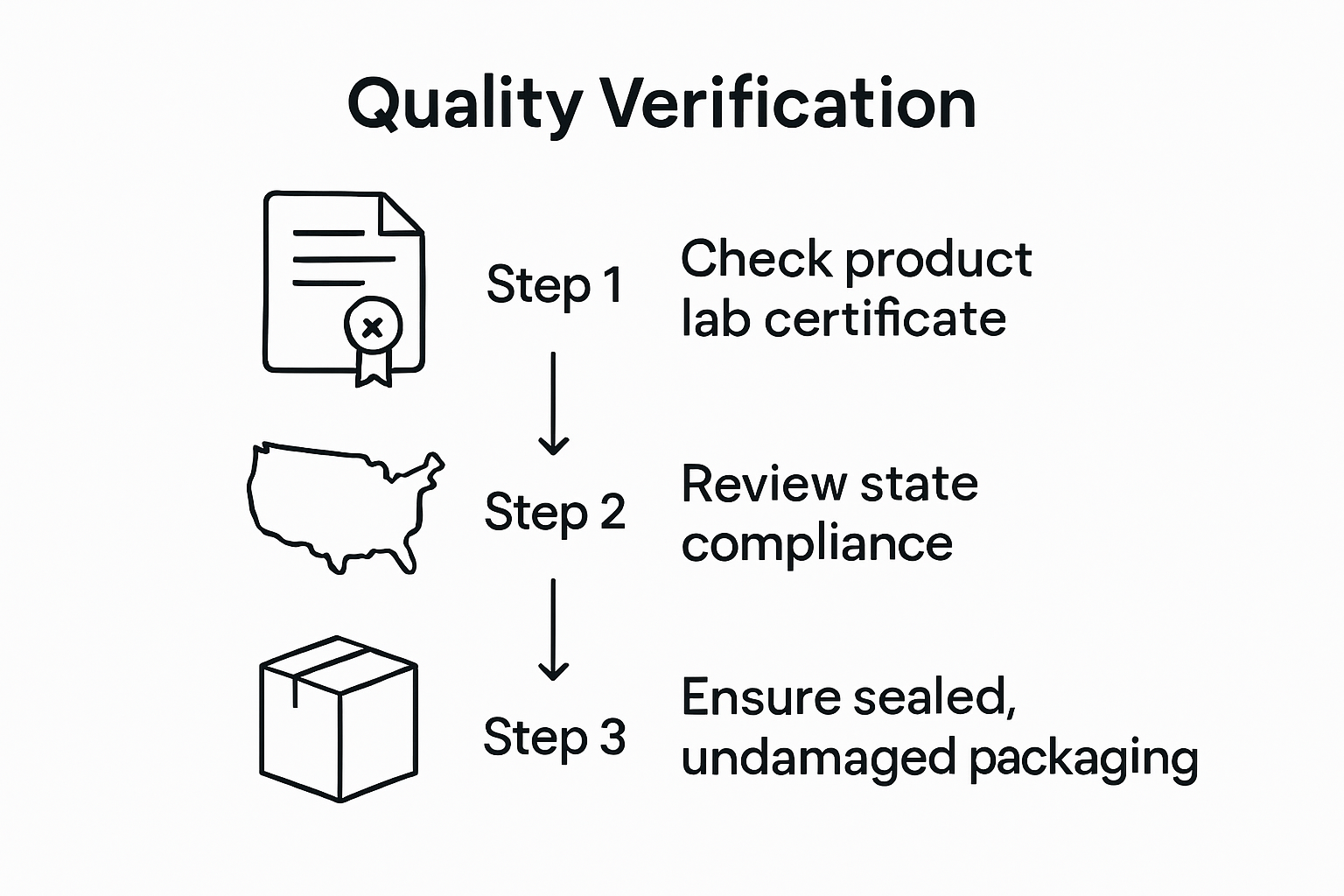 Infographic of cannabis product quality verification steps