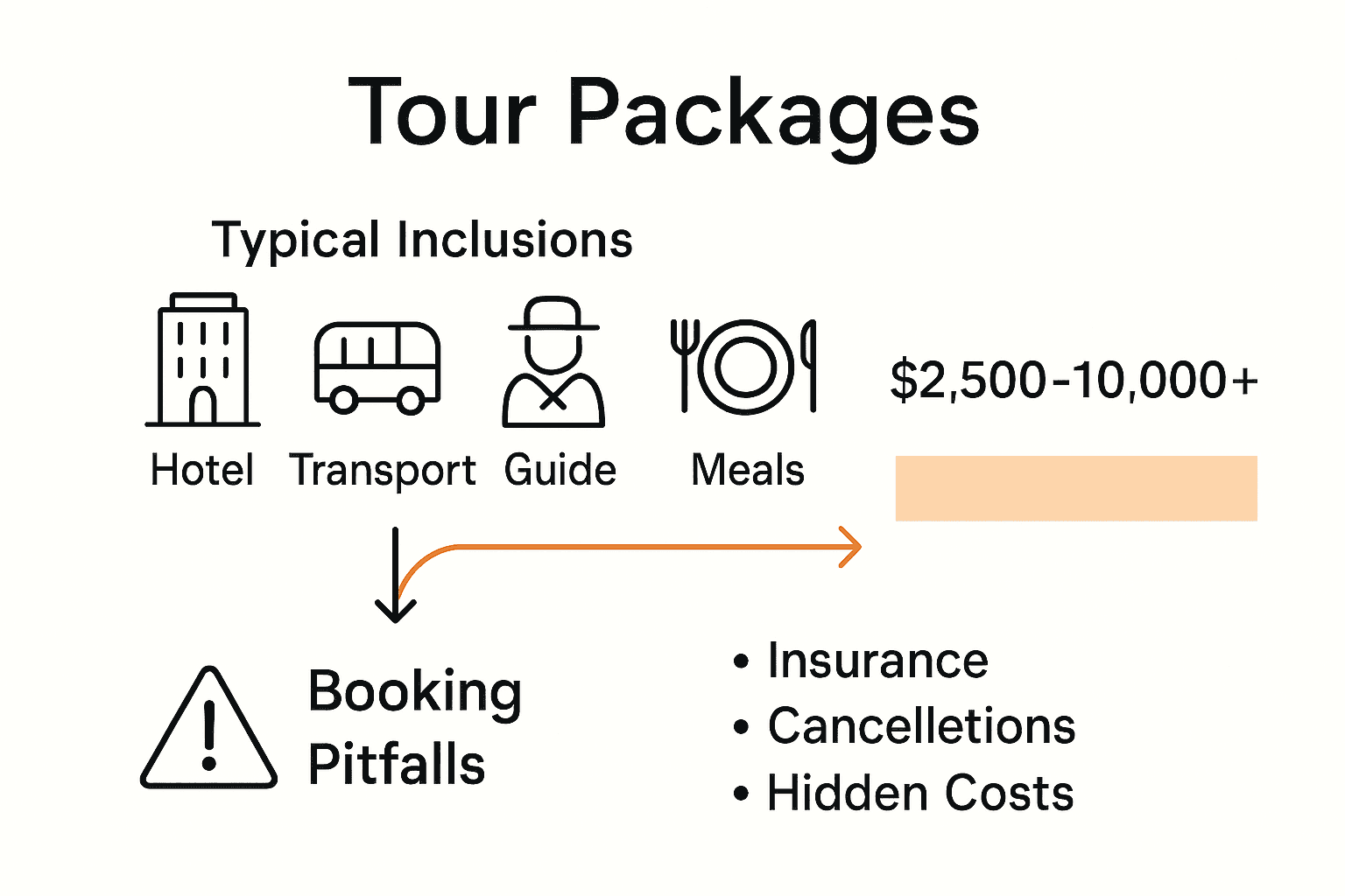 Infographic showing inclusions, cost ranges, and booking pitfalls for European summer tours.