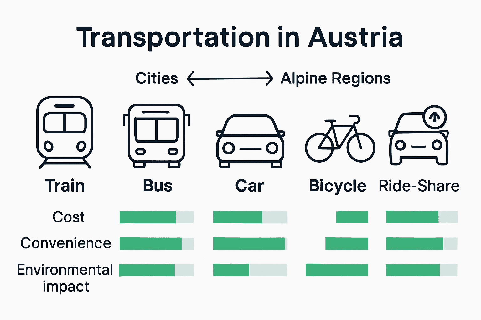 Infographic comparing Austrian train, bus, car, bicycle, and ride-share travel options