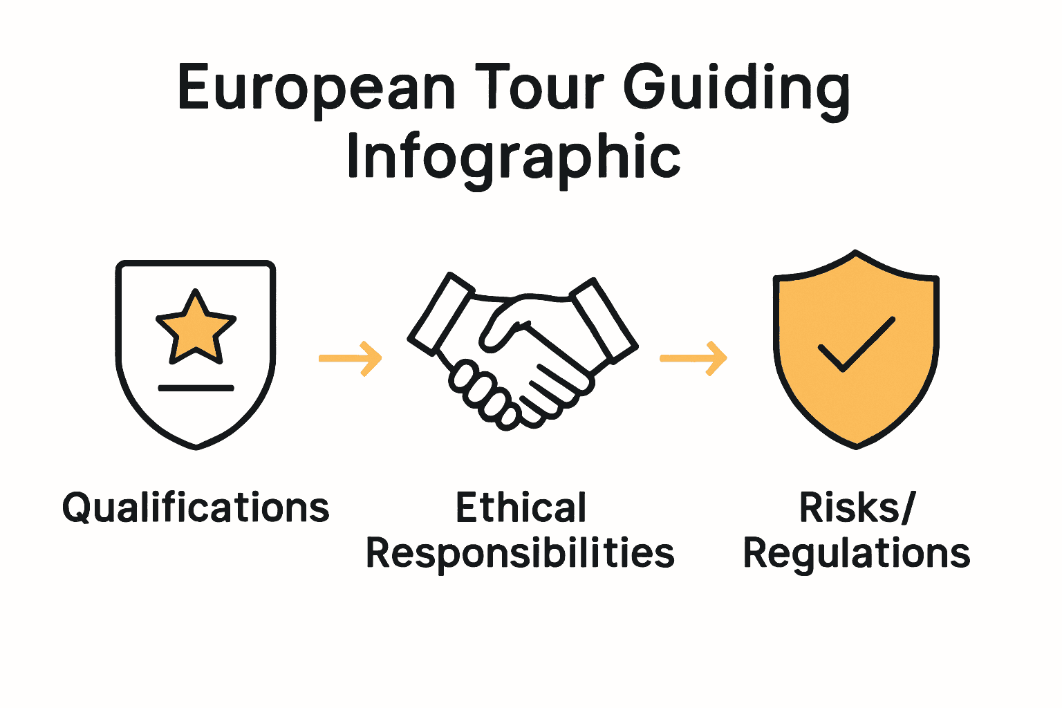 Infographic showing guide qualifications, ethical duties, and regulatory safeguards.