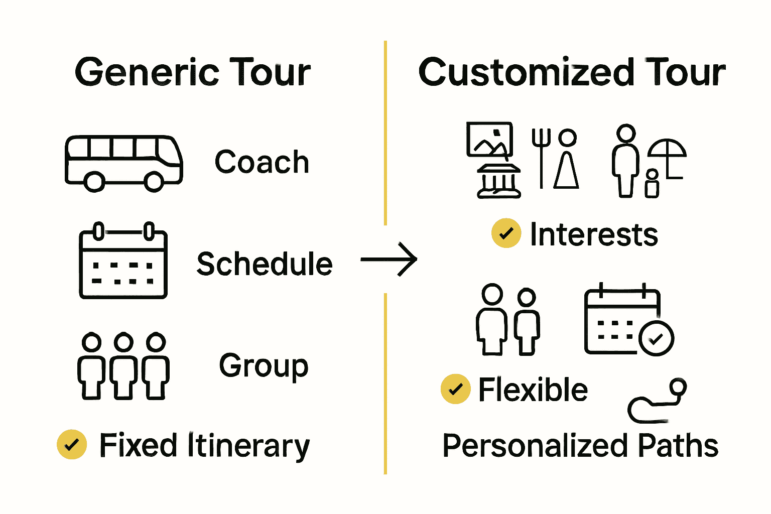Infographic comparing generic package tours versus customised tours in flexibility and experience.