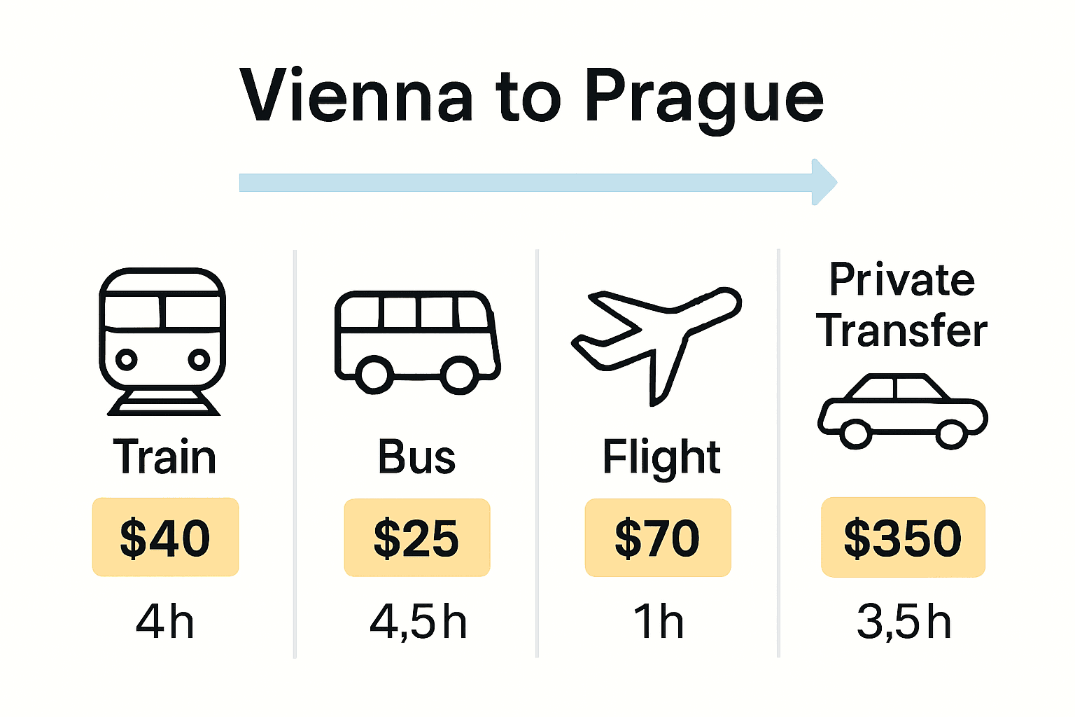 Infographic comparing Vienna–Prague travel options: train, bus, flight, transfer.