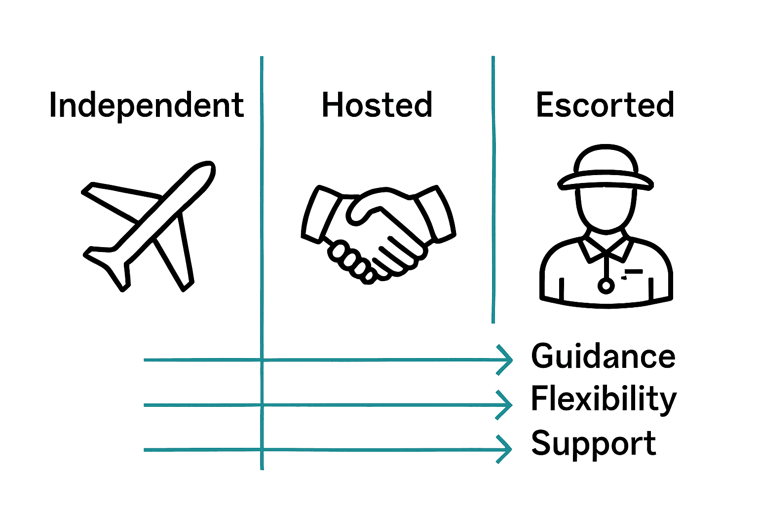 Comparison of independent, hosted, and escorted group tour types
