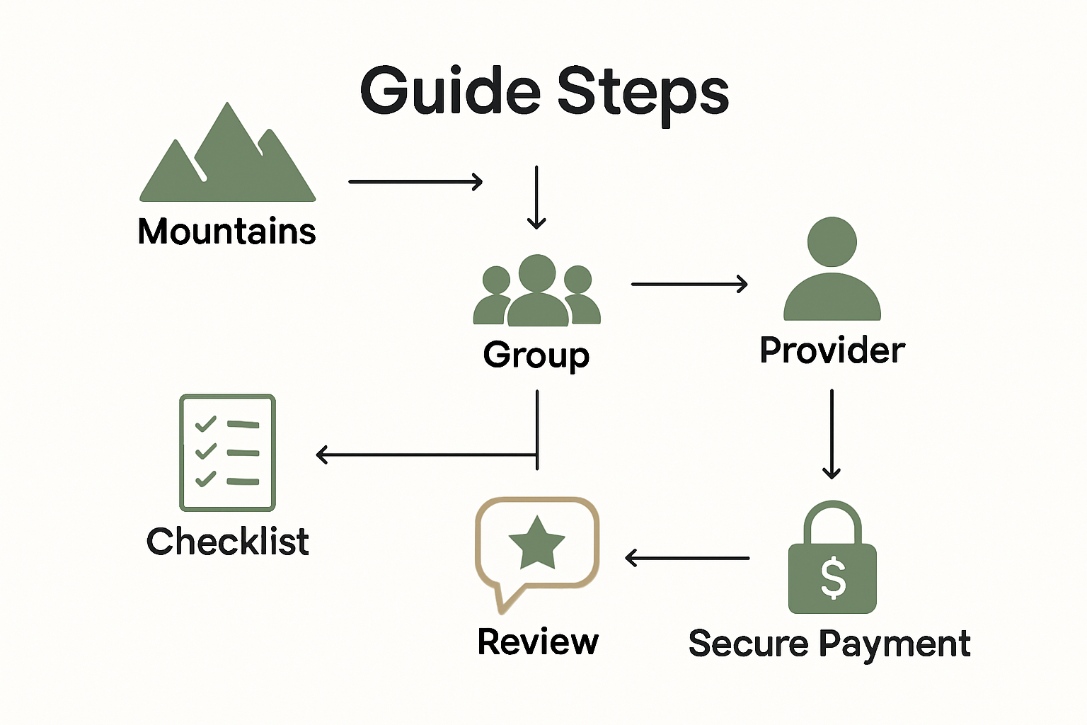 Infographic showing six-step process for selecting a European nature tour