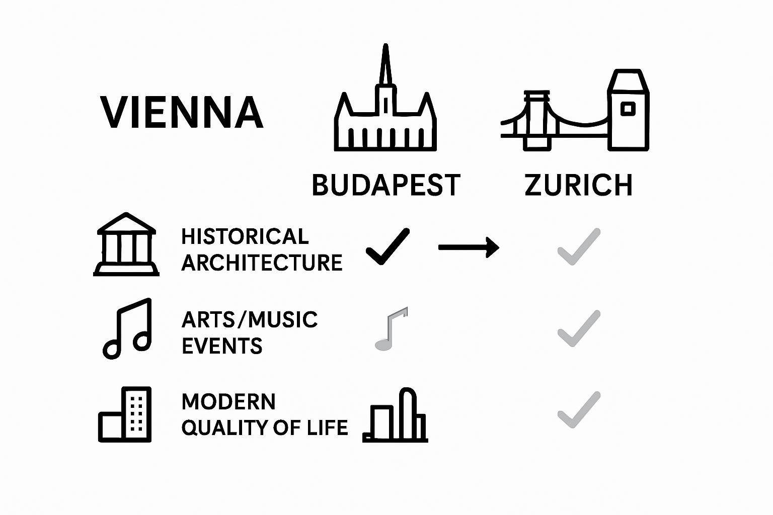 Infographic comparing Vienna with other cities