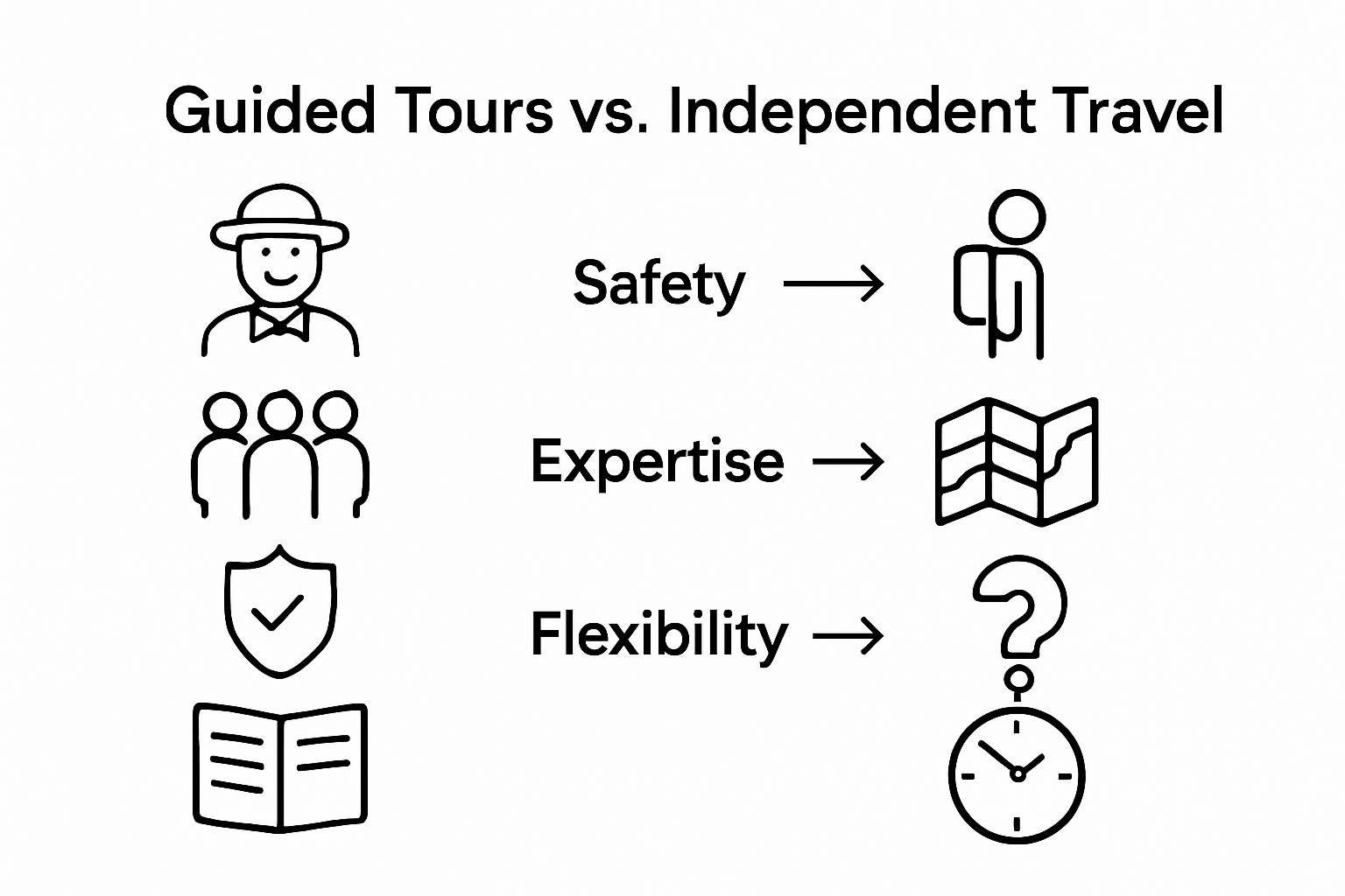 Infographic comparing guided vs independent travel