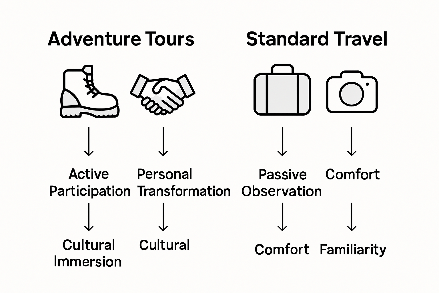 Infographic comparing adventure tours to standard travel