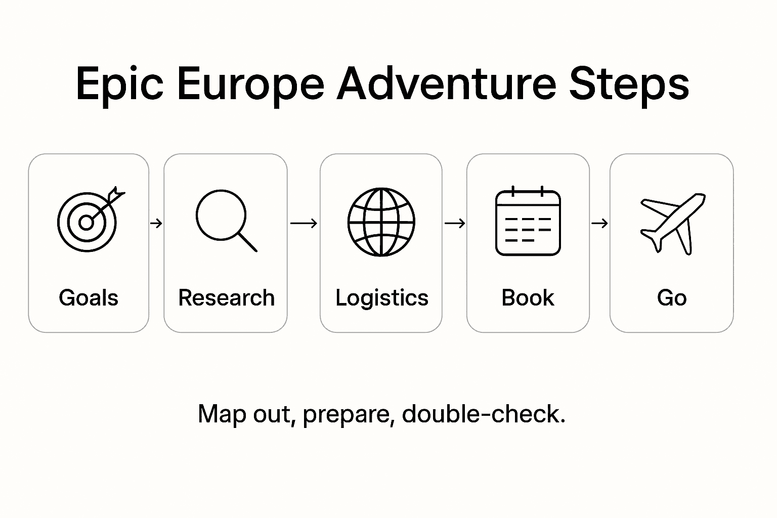 Infographic European adventure trip planning steps