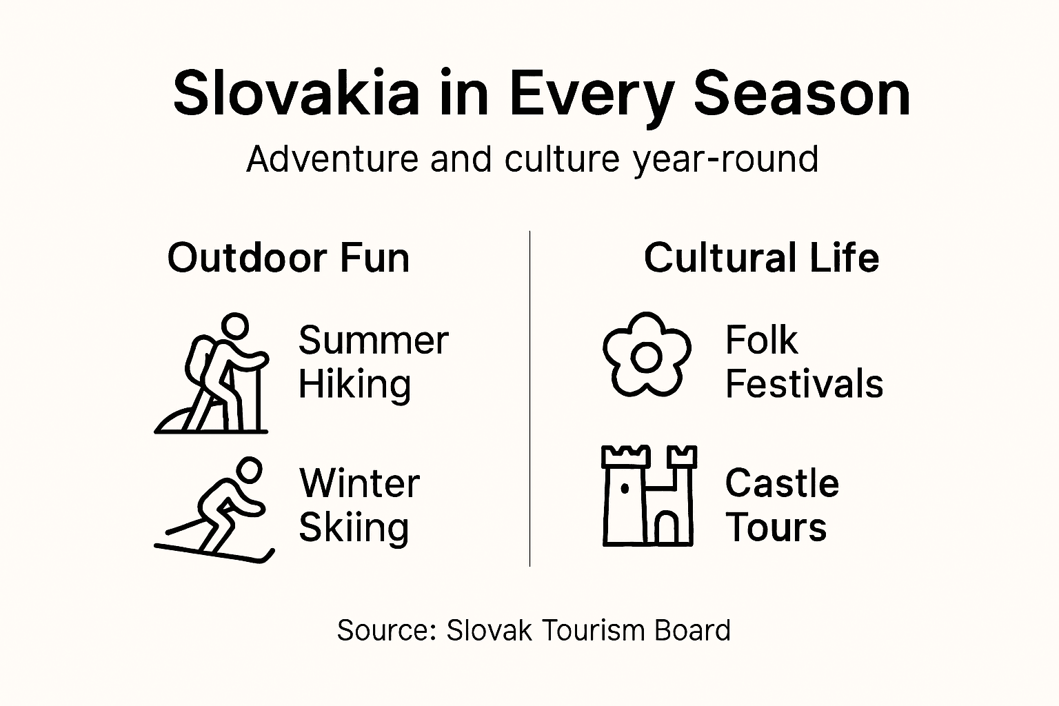 Infographic showing Slovakia seasonal travel highlights