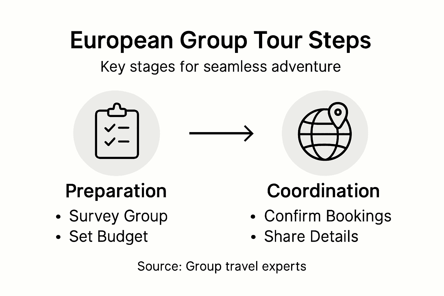 Infographic showing group tour planning steps