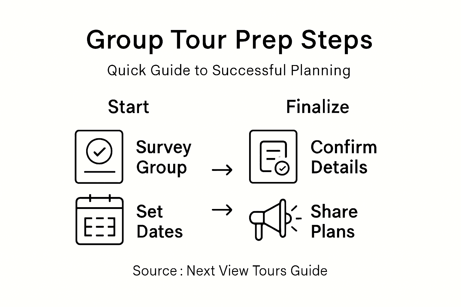Infographic showing group tour planning steps