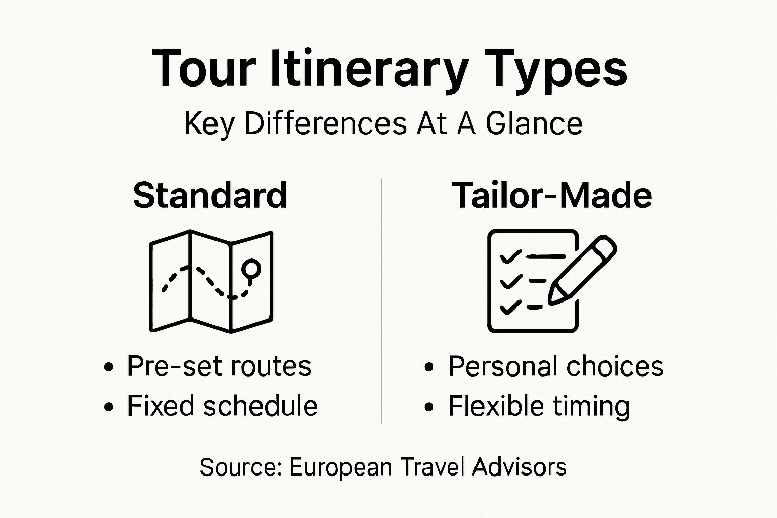 Infographic comparing standard and custom tour itineraries