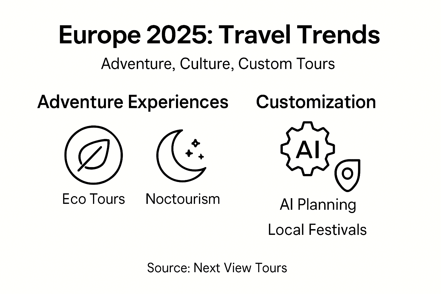 Infographic on Europe travel trends and customization