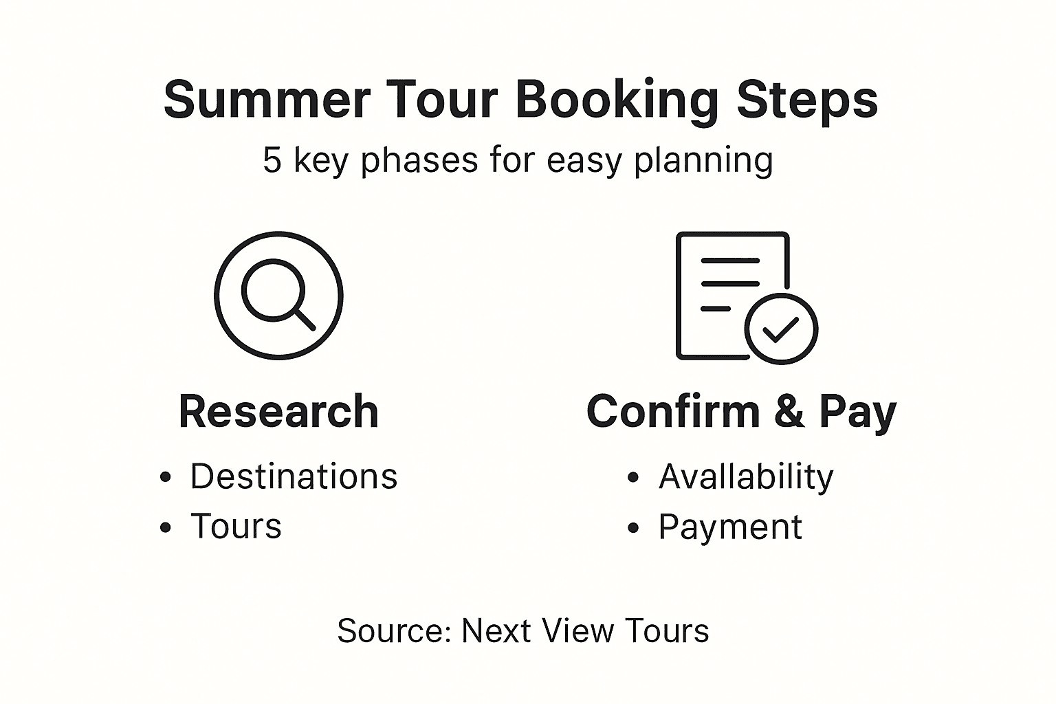 Infographic summarizing summer tour booking steps