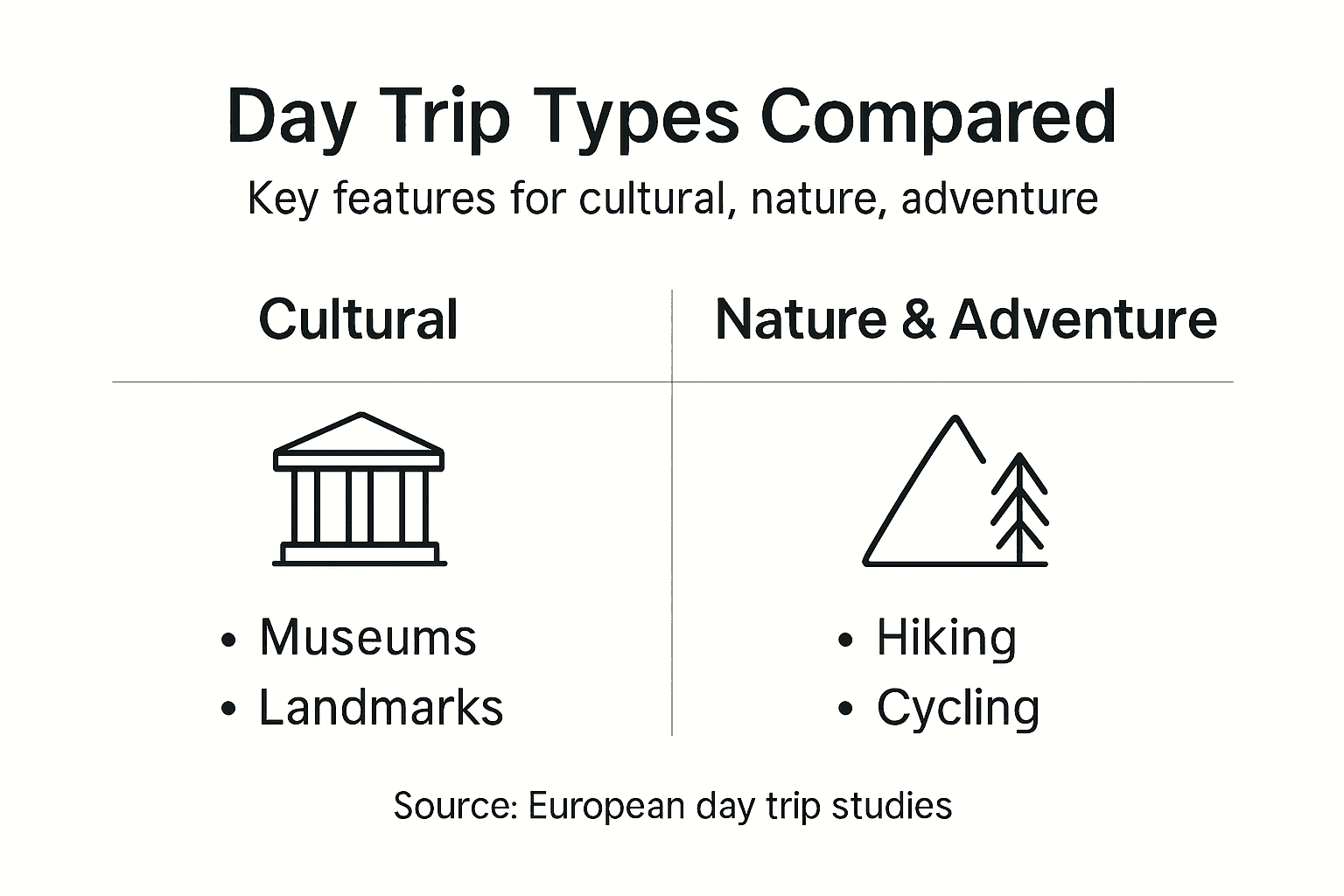 Infographic comparing cultural, nature, adventure day trips