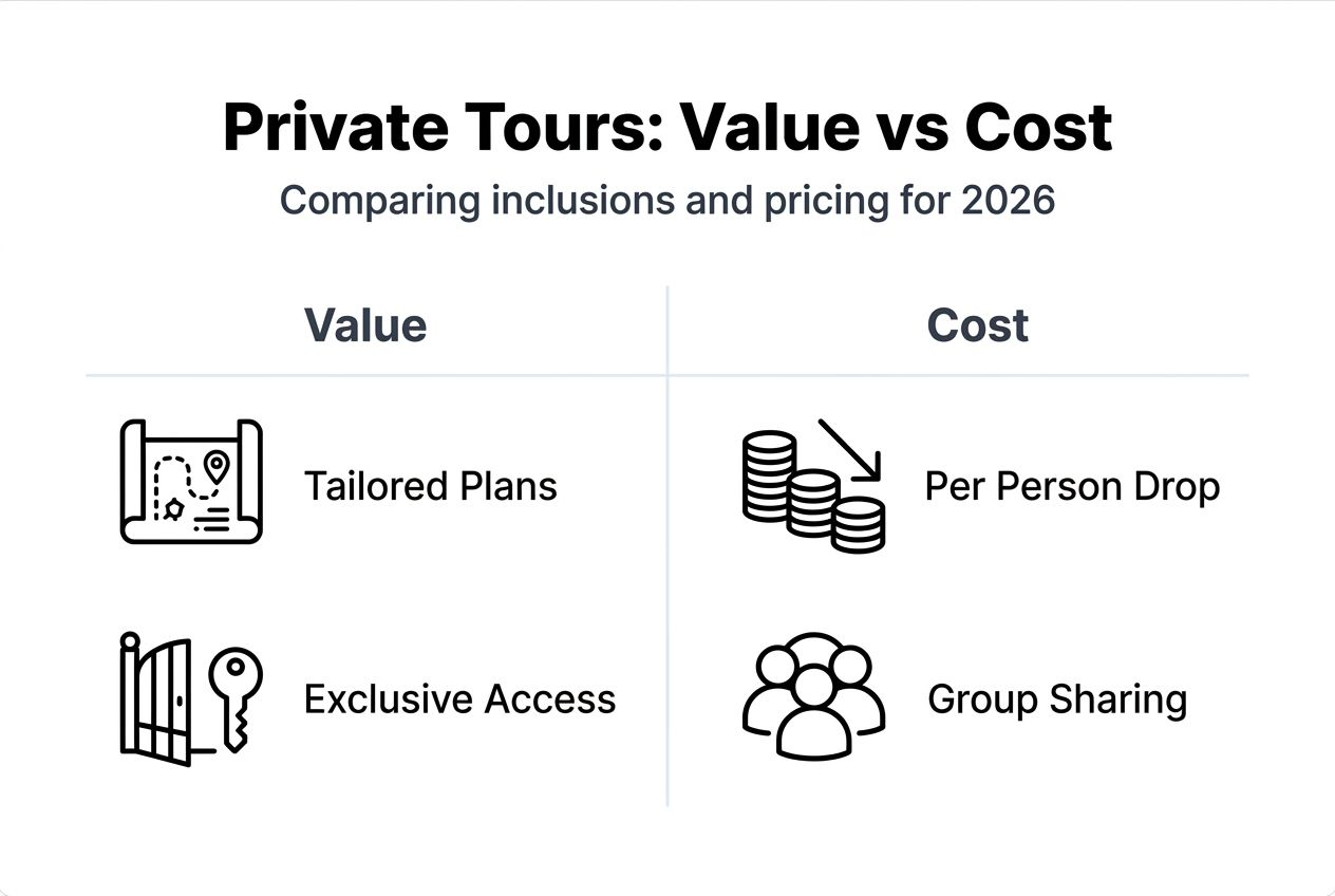 Infographic comparing value and cost of private tours