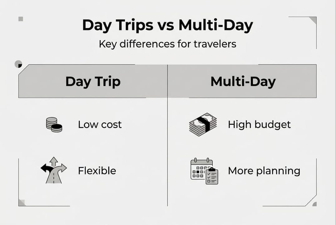Infographic comparing day trips and multi-day travel