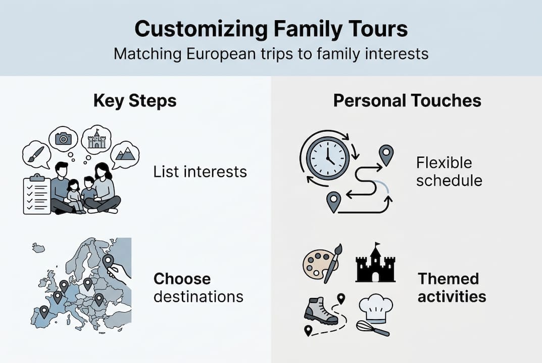 Infographic summarizing steps for custom family tours