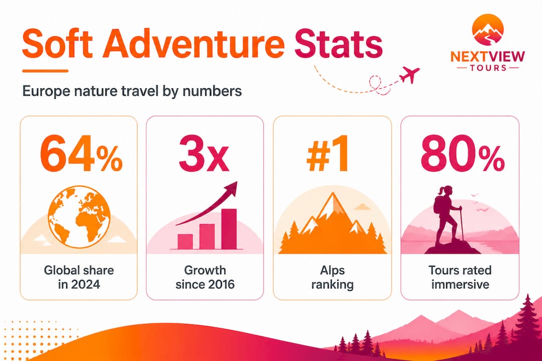 Infographic showing soft adventure tourism stats