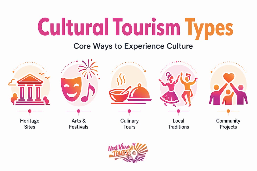 Hierarchy infographic for types of cultural tourism