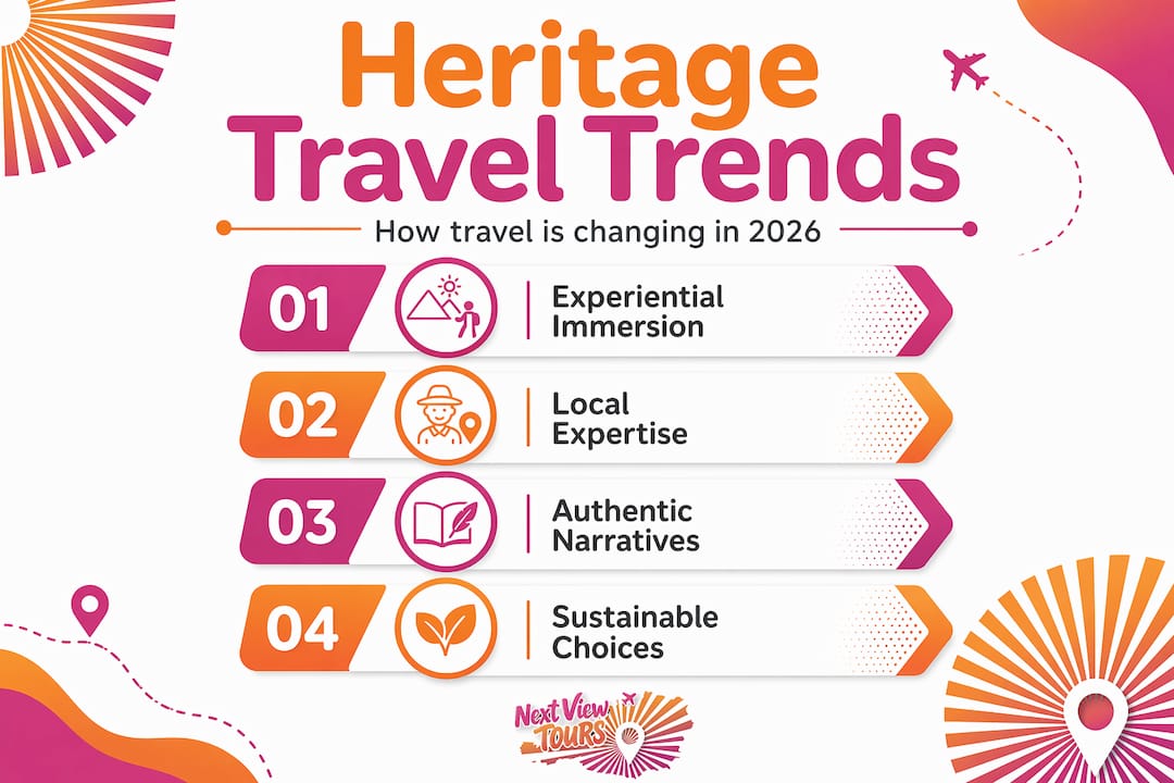 Infographic showing key heritage tourism trends