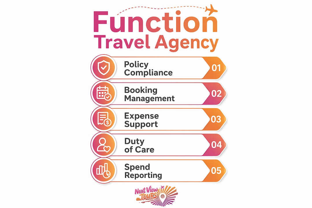 Infographic showing core travel agency functions
