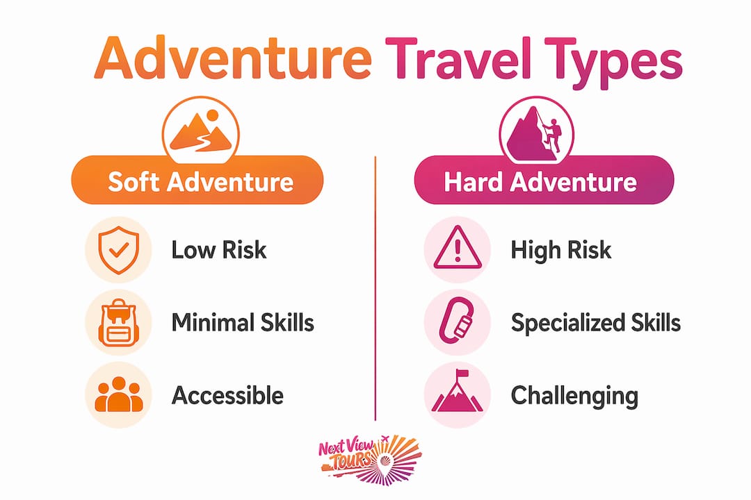 Infographic comparing soft and hard adventure travel
