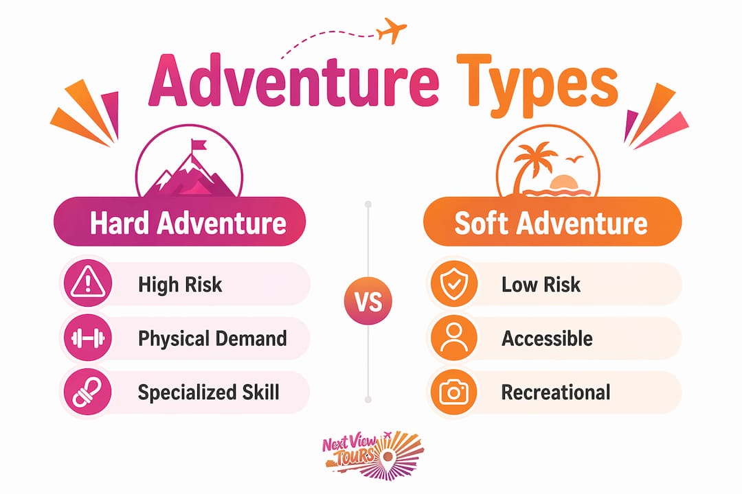 Infographic comparing hard and soft adventure tourism
