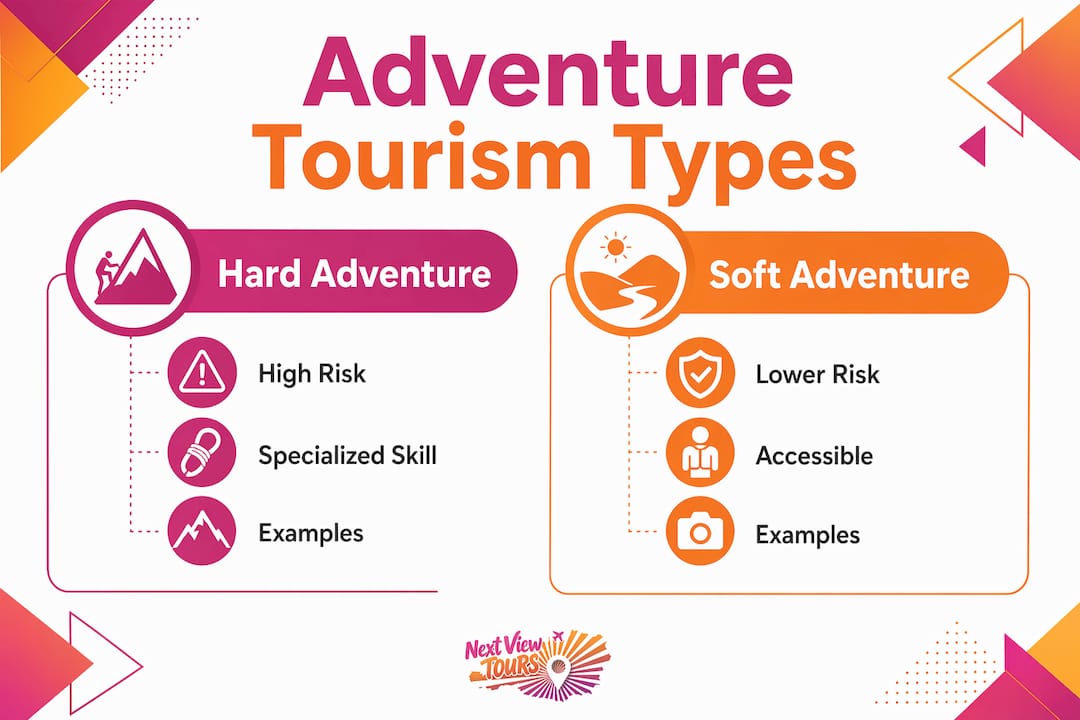 Infographic comparing hard and soft adventure tourism