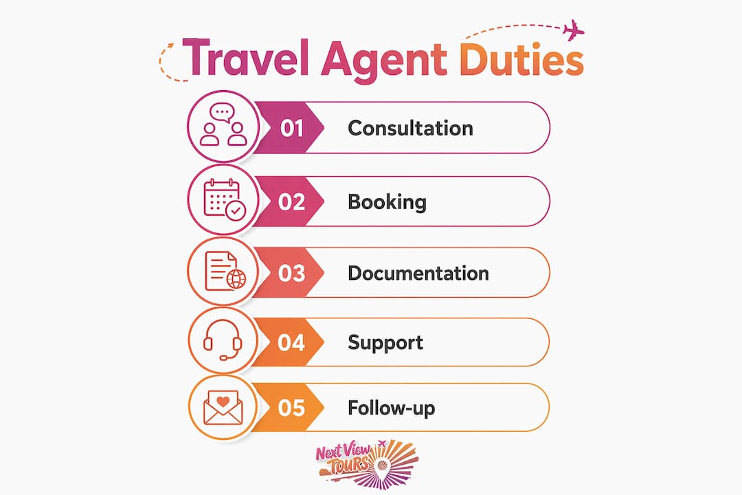 Infographic showing travel agent duties flow